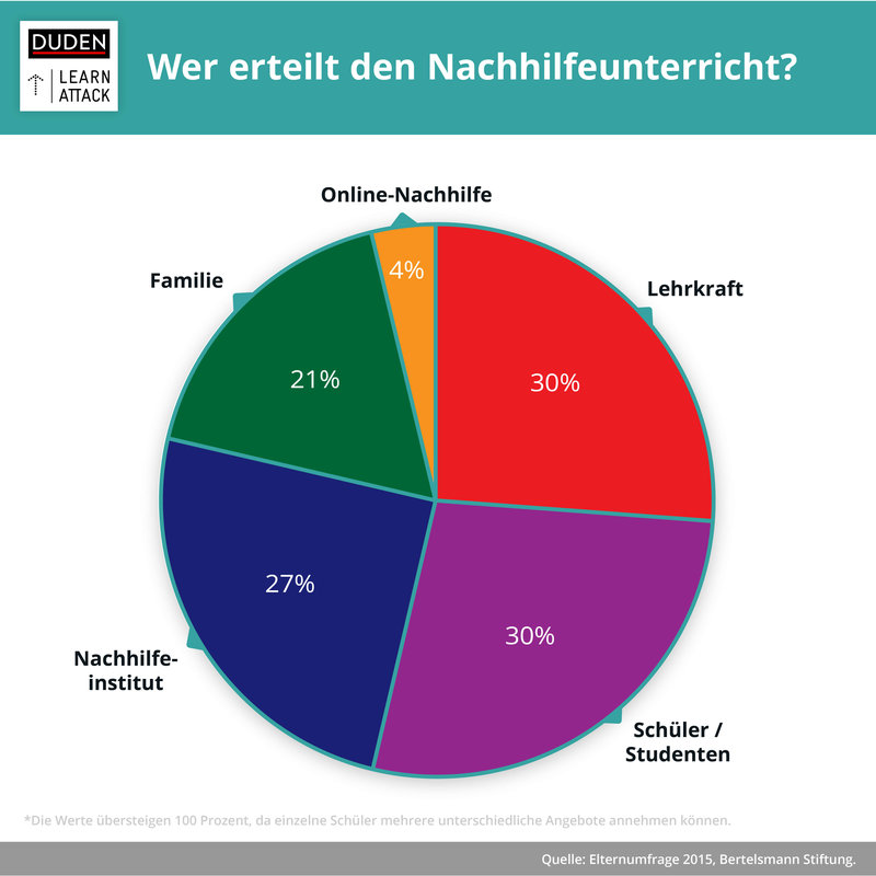 Wer erteilt den Nachhilfeunterricht?