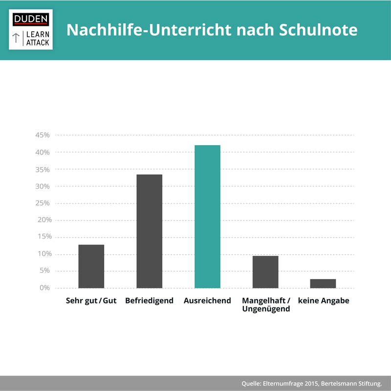 Statistik zum Notenspiegel von Nachhilfeschülern