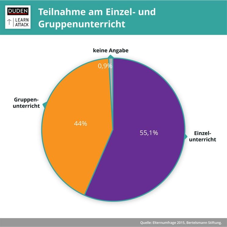 Teilnahme am Einzel- und Gruppenunterricht