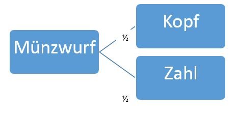 Ereignisbaum-Wahrscheinlichkeitsrechnung