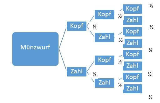 Ereignisbaum-Münzwurf