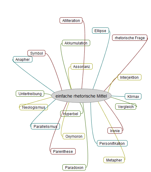 Mindmap zu einfachen rhetorischen Mitteln