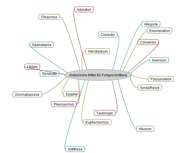 Mindmap zu fortgeschrittenen rhetorischen Mitteln