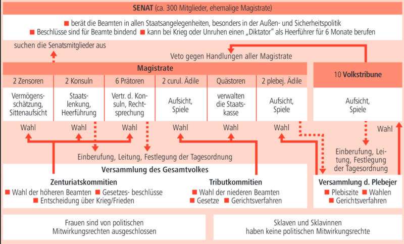 Diagramm der römischen Republik mit Senat, Magistraten, Volksversammlungen und sozialer Gliederung. Enthält Wahlprozesse, Machtverteilung und Rollen einzelner Ämter.