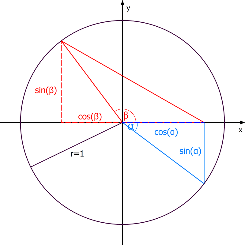 Einheitskreis mit Dreieck im erten udn vierten Quadrant