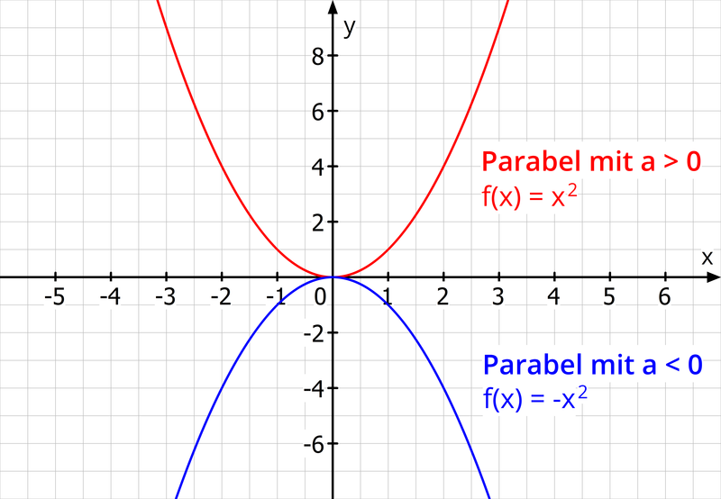 Eine nach oben geöffnete Parabel mit a > 0 und eine nach unten geöffnete Parabel mit a< 0