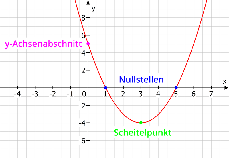 Eine Parabel mit zwei Nullstellen, dem Scheitelpunkt und dem y-Achsenabschnitt
