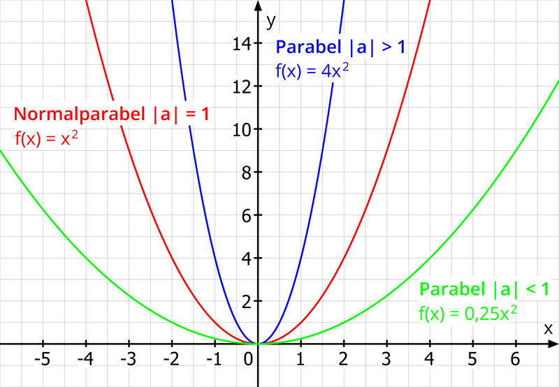 Eine gestauchte Parabel mit a < 0 und eine gestreckte Parabel mit a > 0