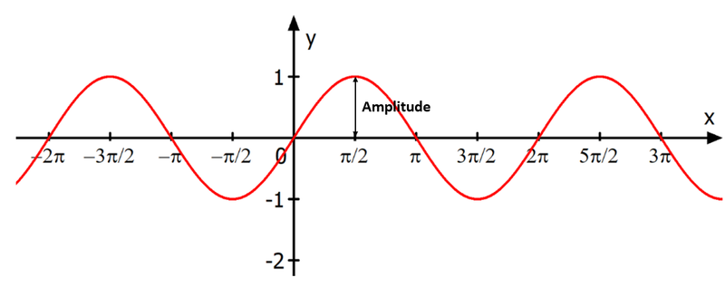 Amplitude Sinusfunktion