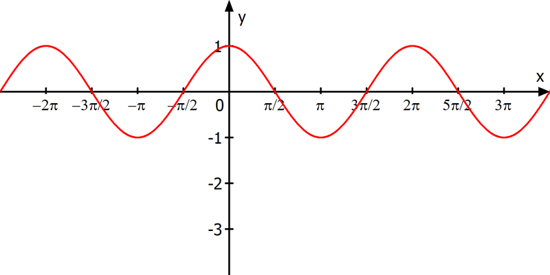 Kosinusfunktion ohne Parameter