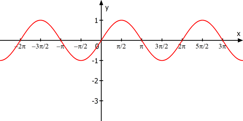 Sinusfunktion ohne Parameter