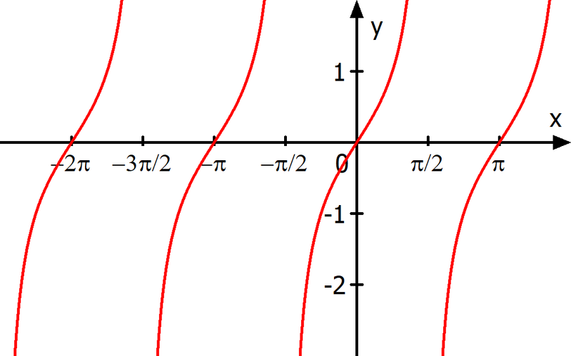 Tangensfunktion ohne Parameter