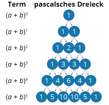Das Pascalsche Dreieck steht dem Term (a+b)^n gegenüber. Neben jeder Stufe steht eine (a+b)-Kombination.