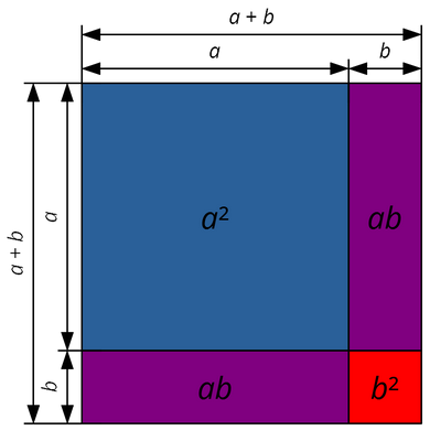 Dargestellt ist ein Quadrat mit a^2,b^2 und ab Bezeichnungen.
