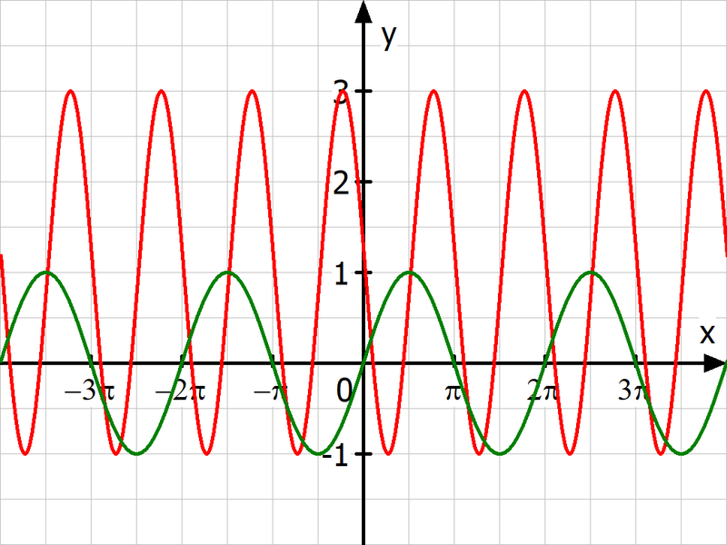 Zwei Sinusfunktionen im Vergleich mit unterschiedlichen Parametern.