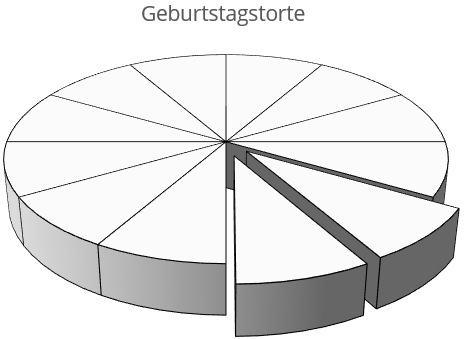 Tortendiagramm mit zwölf gleich großen Teilen. Zwei sind von den zwölf Stücken hervorgehoben. 