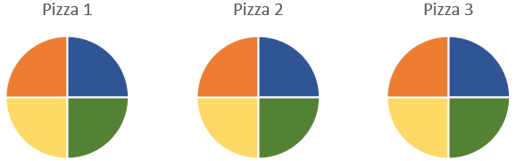 Drei Pizzen sind modelliert und sind in unterschiedlichen Farben markiert. 