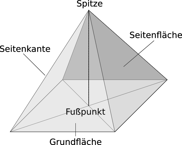 Es ist eine Pyramide zu sehen, bei der die wichtigsten Bestandteile (wie Spitze etc.) beschrieben sind. 