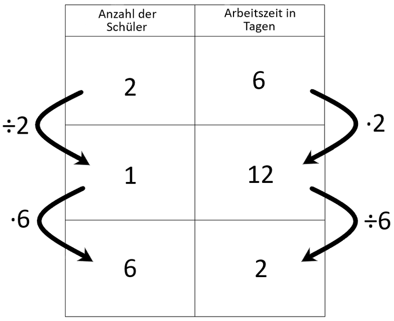 Eine Tabelle mit einem Rechenbeispiel für einen antiproportionalen Zusammenhang