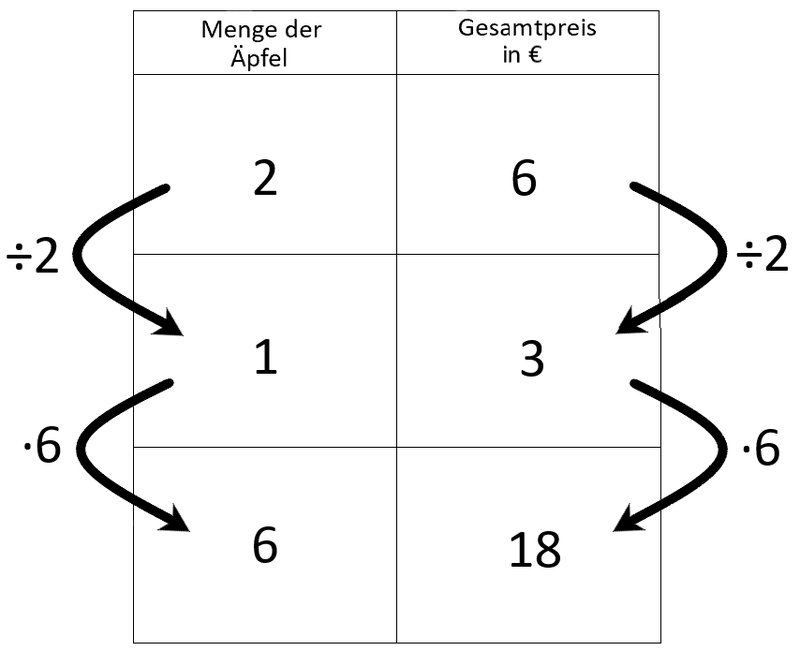 Beispiel für einen Dreisatz proportionale Zuordnung