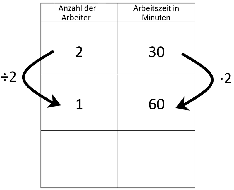 Rechenbeispiel Dreisatz, Schritt 2, proportionale Zuordnung