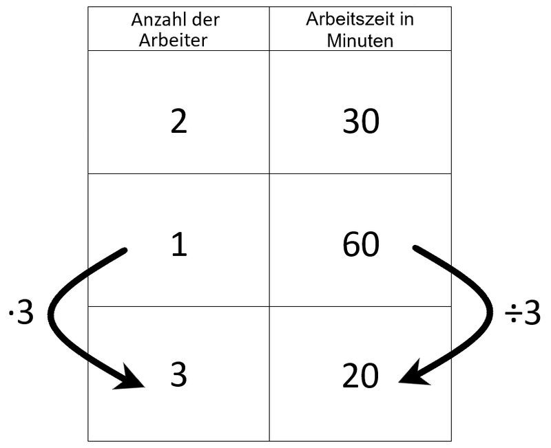 Rechenbeispiel Dreisatz, Schritt 3, proportionale Zuordnung