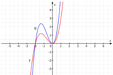 Streckung einer ganzrationalen Funktion dritten Grades um 2 in y-Richtung