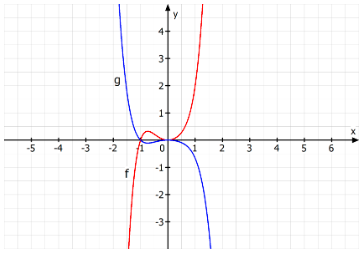 Stauchung und Spiegelung einer ganzrationalen Funktion fünften Grades