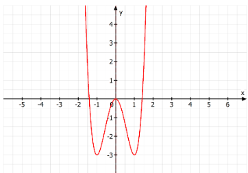 Funktion des 4. Grades, achsensymmetrisch zur y-Achse