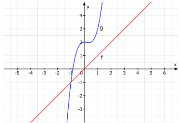 Verlauf des Graphens einer ganzrationalen Funktion mit ungeraden Exponenten