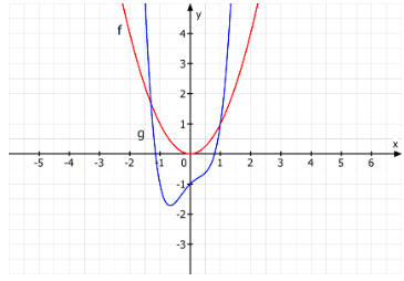 Verlauf des Graphens einer ganzrationalen Funktion mit geradem Exponenten