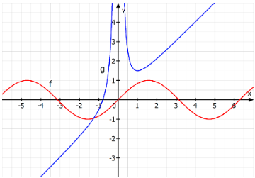 trigonometrisch und gebrochenrationale Funktion zu Verdeutlichung des Unterschiedes