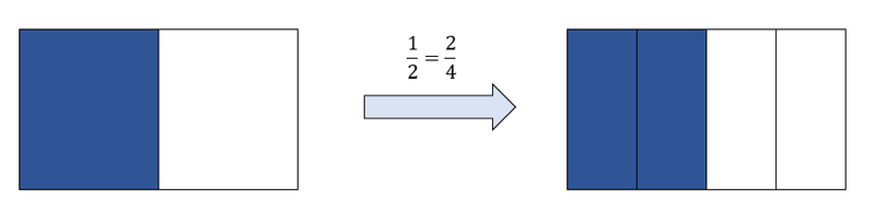 Graphische Darstellung, dass der Anteil sind durch das Erweitern nicht ändert.