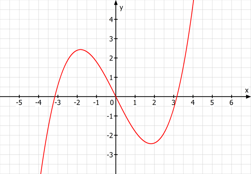 Funktion 3ten Grades mit ausschließelich ungeraden Exponenten. Der Graph ist punktsymmetrisch zum Ursprung.