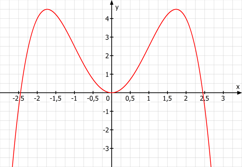 Funktion 4ten Grades mit ausschließelich geraden Exponenten. Der Graph ist symmetrisch zur y-Achse.