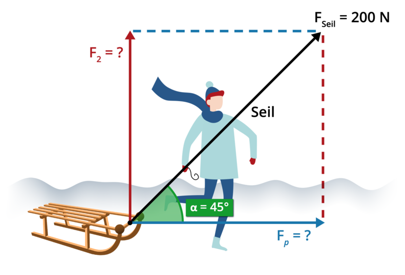Kräftediagramm für Junge mit Schlitten 