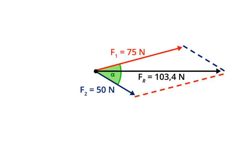Kräfteparallelogramm mit Ergebnis