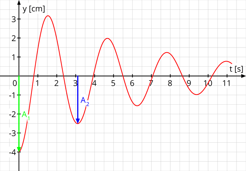 Schwingung mit abnehmender Amplitude