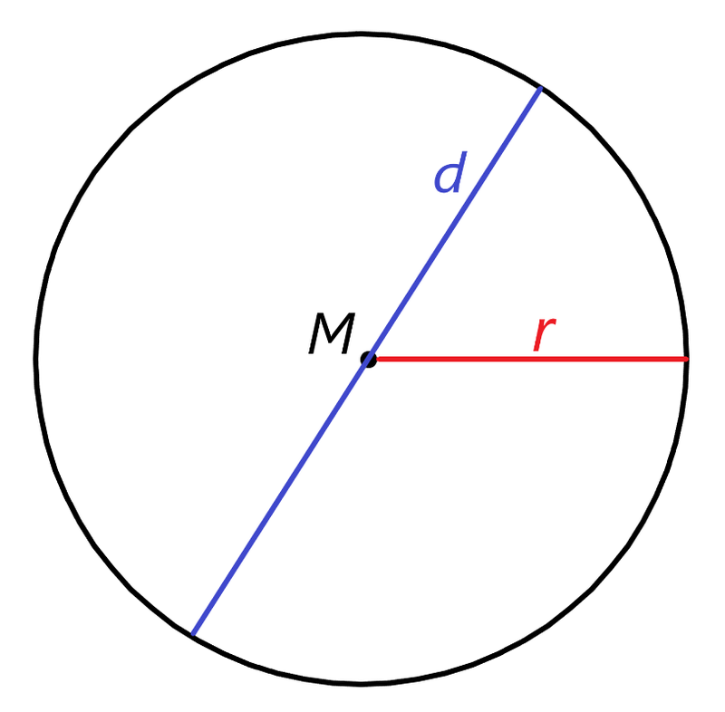 Ein Kreis mit eingezeichnetem Mittelpunkt, Radius und Durchmesser