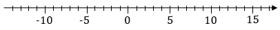 Eine Zahlengerade in Einerschritten von minus 14 bis 15 auf weißem Hintergrund.