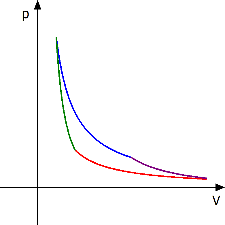 Darstellung eines p(V)-Diagramms für einen Carnot-Prozess. Erkennbar sind vier einzelne Zustandsänderungen, die einen Kreislauf bilden.