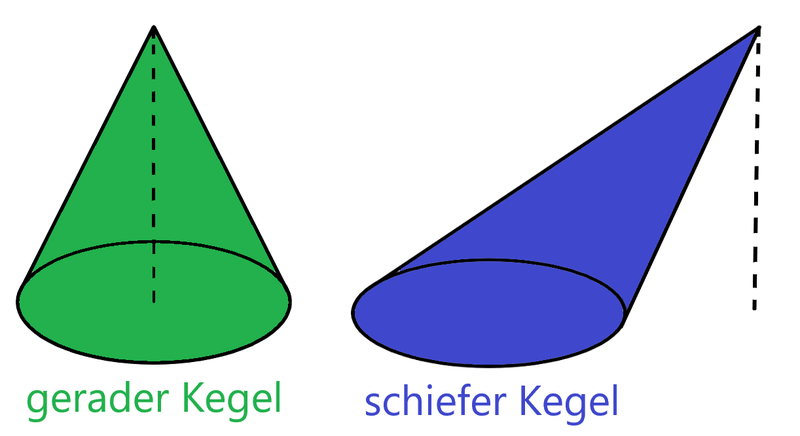 Ein gerader Kegel im vergleich zu einem schiefen Kegel