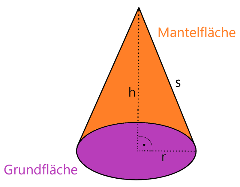 Ein Kegel mit eingezeichneter Höhe und Radius