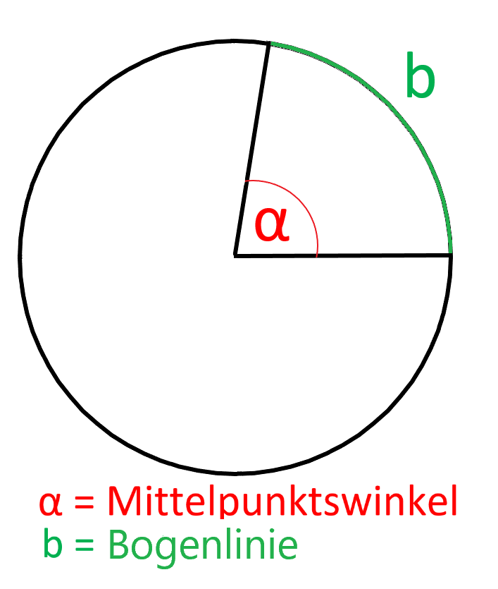 Ein Kreis, bei dem ein Mittelpunktswinkel und eine Bogenlinie eingezeichnet sind.