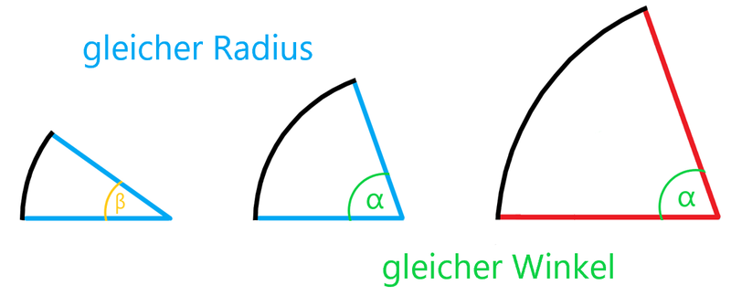 Drei Kreisausschnitte, bei denen jeweils zwei den gleichen Radius und zwei den gleichen Mittelpunktswinkel haben 