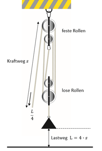 Flaschenzug