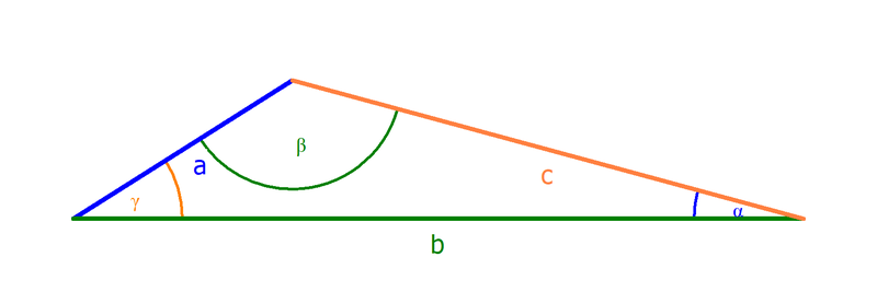 Ein Dreieck, in dem jeweils gegenüberliegende Seiten und Winkel gleichfarbig sind. Paarweise zusammengehörig sind Alpha und a, Beta und b, sowie Gamma und c. Die Seite a ist die kürzeste und b ist die längste Seite.