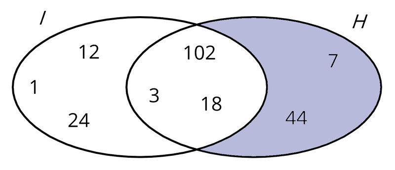 Grafische Darstellung der Teilmenge H\I. Farblich markiert ist der Bereich derjenigen Elemente, die ausschließlich in H enthalten sind.