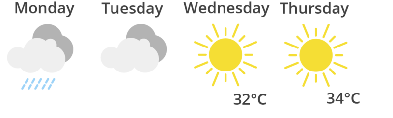 ein Wetterbericht für die Wochentage Montag bis Donnerstag ist dargestellt