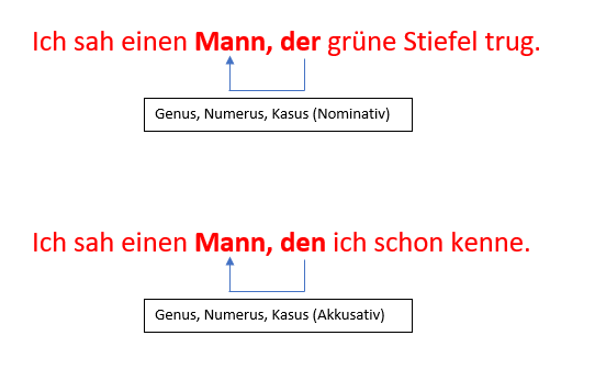 Grafik zu Relativpronomen